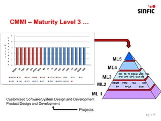 CMMI – Maturity Level 3 …




                                                       RD TS PI RSKM VER VAL
                                                       IPM OPF OPD DAR OT

                                                    REQM   PMC     MA     CM
                                                      PP    PPQA        SAM




Customized Software/System Design and Development
Product Design and Development
                                        Projects
                                                                               10
 