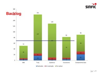 180


Backlog
   160
                161




   140
                                      129


   120



   100
                                                                                 90
                137
                                                                 82
    80

                                      119
    60                                                                           59
          51

                                                                 73
    40

          44
                                                                                 10
    20           8
                                                                                 21
                 16                    8                         5
           4
     0     3                           2                         4
          SME   Truly              Quatenus                  Funcionario   Componentes base

                 Realizados   Em realização   Por realizar


                                                                                              24
 