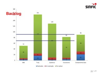 180


Backlog
   160
                161




   140
                                      129


   120



   100
                                                                                 90
                137
                                                                 82
    80

                                      119
    60                                                                           59
          51

                                                                 73
    40

          44
                                                                                 10
    20           8
                                                                                 21
                 16                    8                         5
           4
     0     3                           2                         4
          SME   Truly              Quatenus                  Funcionario   Componentes base

                 Realizados   Em realização   Por realizar


                                                                                              25
 
