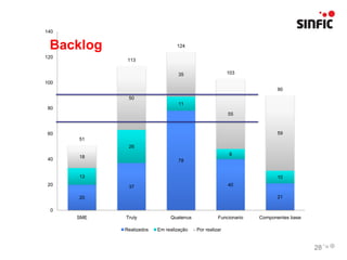 140


 Backlog                         124

120
             113


                                  35                    103

100
                                                                       90
             50
                                  11
80
                                                        55



60                                                                     59
      51
             26
                                                        8
      18
40                                78


      13                                                               10
20           37                                         40

      20                                                               21

  0
      SME   Truly             Quatenus             Funcionario   Componentes base

            Realizados   Em realização   Por realizar


                                                                                    28
 