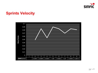 Sprints Velocity

                       0,1

                      0,09

                      0,08

                      0,07
      Story Points




                      0,06

                      0,05

                      0,04

                      0,03

                      0,02

                      0,01

                         0
                               1     2        3        4       5       6       7       8        9
                     Series1       0,0491   0,0844   0,0554   0,09   0,0842   0,07   0,0842   0,0813




                                                                                                       29
 
