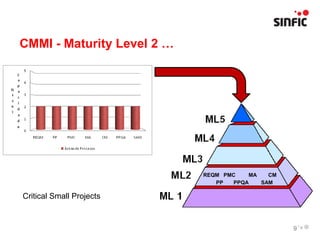 CMMI - Maturity Level 2 …




                            REQM PMC    MA   CM
                               PP   PPQA   SAM

Critical Small Projects


                                                  9
 
