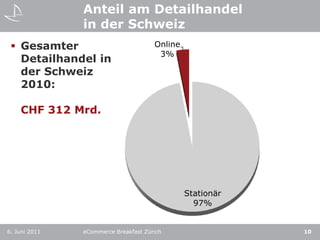 Anteil am Detailhandel in der Schweiz6. Juni 2011eCommerce Breakfast Zürich10Gesamter Detailhandel in der Schweiz 2010:CHF 312 Mrd.Schweizer E-Commerce „Facts“..2010 haben einzelne Onlineshopstäglich 200 Tonnen Waren ausliefertenüber 2 Mio. Pakete im Jahr verschickteneine Conversion-Rate von 23% beziffertendurch Relaunch den Umsatz um 500% steigertendurch Optimierung die Conversionrate um 300% steigerten6. Juni 2011eCommerce Breakfast Zürich11