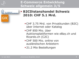 E-Commerce Entwicklung Schweiz allgemein 3/5B2CDistanzhandel Schweiz 2010: CHF 5.1 Mrd.CHF 3.75 Mrd. von Privatkunden (B2C) über Internet oder KatalogCHF 850 Mio. über Auktionsplattformen wie eBay.ch und Ricardo.ch (C2C)CHF 500 Mio. online von ausländischen Anbietern21.2 Mio Bestellungen6. Juni 2011eCommerce Breakfast Zürich7