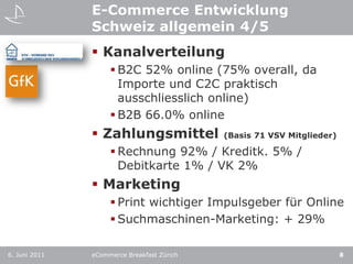 E-Commerce Entwicklung Schweiz allgemein 4/5KanalverteilungB2C 52% online (75% overall, da Importe und C2C praktisch ausschliesslich online)B2B 66.0% onlineZahlungsmittel (Basis 71 VSV Mitglieder)Rechnung 92% / Kreditk. 5% / Debitkarte 1% / VK 2%MarketingPrint wichtiger Impulsgeber für OnlineSuchmaschinen-Marketing: + 29%6. Juni 2011eCommerce Breakfast Zürich8