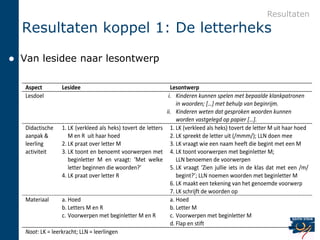 Resultaten
    Resultaten koppel 1: De letterheks

   Van lesidee naar lesontwerp
    Tabel 5: Overzicht van aspecten doel, didactische aanpak en materiaal voor lesidee en lesontwerp koppel 1

    Aspect        Lesidee                                     Lesontwerp
    Lesdoel                                                  i. Kinderen kunnen spelen met bepaalde klankpatronen
                                                                 in woorden; […] met behulp van beginrijm.
                                                            ii. Kinderen weten dat gesproken woorden kunnen
                                                                 worden vastgelegd op papier […].
    Didactische 1. LK (verkleed als heks) tovert de letters 1. LK (verkleed als heks) tovert de letter M uit haar hoed
    aanpak &          M en R uit haar hoed                    2. LK spreekt de letter uit (/mmm/); LLN doen mee
    leerling       2. LK praat over letter M                  3. LK vraagt wie een naam heeft die begint met een M
    activiteit     3. LK toont en benoemt voorwerpen met 4. LK toont voorwerpen met beginletter M;
                      beginletter M en vraagt: ‘Met welke        LLN benoemen de voorwerpen
                      letter beginnen die woorden?’           5. LK vraagt ‘Zien jullie iets in de klas dat met een /m/
                   4. LK praat over letter R                     begint?’; LLN noemen woorden met beginletter M
                                                              6. LK maakt een tekening van het genoemde voorwerp
                                                              7. LK schrijft de woorden op
    Materiaal      a. Hoed                                    a. Hoed
                   b. Letters M en R                          b. Letter M
                   c. Voorwerpen met beginletter M en R       c. Voorwerpen met beginletter M
                                                              d. Flap en stift
    Noot: LK = leerkracht; LLN = leerlingen
 