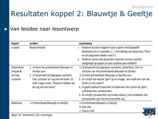 Resultaten
    Resultaten koppel 2: Blauwtje & Geeltje

   Van lesidee naar lesontwerp
    Tabel 8: Overzicht van aspecten doel, didactische aanpak en materiaal voor lesidee en lesontwerp koppel 3

    Aspect           Lesidee                                        Lesontwerp
    Lesdoel          Boekoriëntatie                                i. Kinderen kunnen reageren op en spelen met bepaalde
                                                                        klankpatronen in woorden; […] met behulp van beginrijm ("Kees
                                                                        en Kim beginnen allebei met k").
                                                                  ii. Kinderen weten dat gesproken woorden kunnen worden
                                                                        vastgelegd op papier en met audiovisuele middelen
    Didactische      1. LK leest het prentenboek Blauwtje en         1. LK bespreekt de begrippen voorkant, achterkant, titel en
    aanpak &             Geeltje voor.                                  schrijver van het prentenboek Blauwtje en Geeltje.
    leerling         2. LK bespreekt de begrippen voorkant,          2. LK leest prentenboek Blauwtje en Geeltje voor.
    activiteit           titel, schrijver en rug van het boek. LK   3. LK schrijft het woord ‘geel’ op en vraagt: ‘wie heeft een van die
                         stelt vragen zoals: ‘Waarom hebben we          letters in zijn naam?’
                         de rug van het boek?’                      4. LK geeft opdracht woorden te bedenken die rijmen op ‘geel’;
                                                                        LLN bedenken rijmwoorden.
                                                                    5. LK schrijft rijmwoorden op (onder elkaar); LLN ontdekken dat
                                                                        rijmwoorden aan het eind hetzelfde zijn.
    Materiaal         a. Prentenboek Blauwtje en Geeltje             a. Prentenboek Blauwtje en Geeltje
                                                                     b. Gele stip
                                                                     c. Flap en stift
    Noot: LK = leerkracht; LLN = leerlingen
 