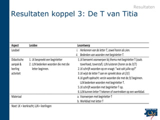 Resultaten
Resultaten koppel 3: De T van Titia

Tabel 11: Overzicht van aspecten doel, didactische aanpak en materiaal voor lesidee en lesontwerp koppel 3

Aspect           Lesidee                                      Lesontwerp
Lesdoel                                                      i. Herkennen van de letter T, zowel horen als zien.
                                                            ii. Bedenken van woorden met beginletter T.
Didactische      1. LK bespreekt een beginletter               1. LK benoemt voorwerpen bij thema met beginletter T (zoals
aanpak &         2. LLN bedenken woorden die met die              toverhoed, toverstaf). LLN luisteren (horen ze de /t/?)
leerling            letter beginnen.                           2. LK schrijft woorden op en vraagt: ”wat valt jullie op?”
activiteit                                                     3. LK wijst de letter T aan en spreekt deze uit (/t/)
                                                               4. LK geeft opdracht: verzin woorden die met de /t/ beginnen.
                                                                  LLN bedenken woorden met beginletter T.
                                                               5. LK schrijft woorden met beginletter T op.
                                                               6. LLN kunnen letter T tekenen of overtrekken op een werkblad.
Materiaal                                                     a. Voorwerpen met beginletter T
                                                              b. Werkblad met letter T
Noot: LK = leerkracht; LLN = leerlingen
 