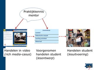 Praktijkkennis
               mentor




                                 Lesontwerp
                     Lesdoel
                     Didactische aanpak
                     Leerling activiteit
                     Materiaal




Handelen in video     Voorgenomen             Handelen student
(rich media-casus)    handelen student        (lesuitvoering)
                      (lesontwerp)
 