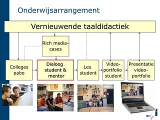 Onderwijsarrangement

           Vernieuwende taaldidactiek

              Rich media-
                 cases


               Dialoog                  Video-    Presentatie
Colleges                      Les
              student &               portfolio     video-
 pabo                       student
                mentor                 student     portfolio
 