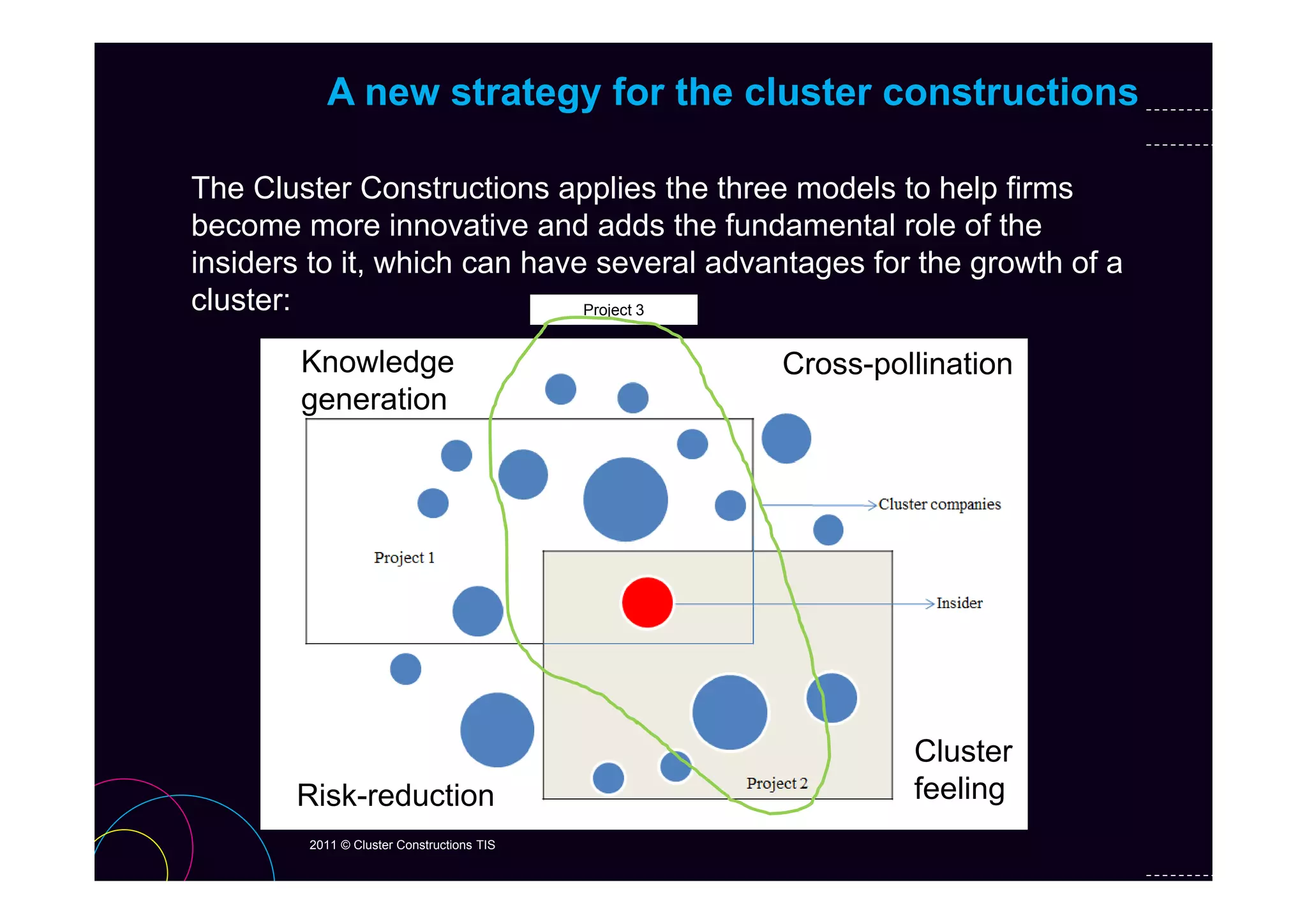 A new strategy for the cluster constructions

The Cluster Constructions applies the three models to help firms
become more innovative and adds the fundamental role of the
insiders t it which can have several advantages for the growth of a
i id     to it, hi h    h             l d  t    f th          th f
cluster:                    Project 3


       Knowledge                           Cross-pollination
                                           C       lli ti
       generation




                                                    Cluster
       Risk-reduction                               feeling
        2011 © Cluster Constructions TIS
 
