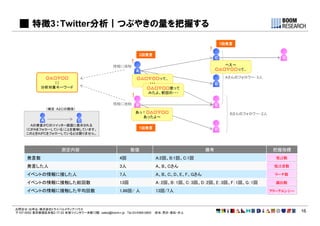 特徴3：Twitter分析｜つぶやきの量を把握する

                                                                                               ...