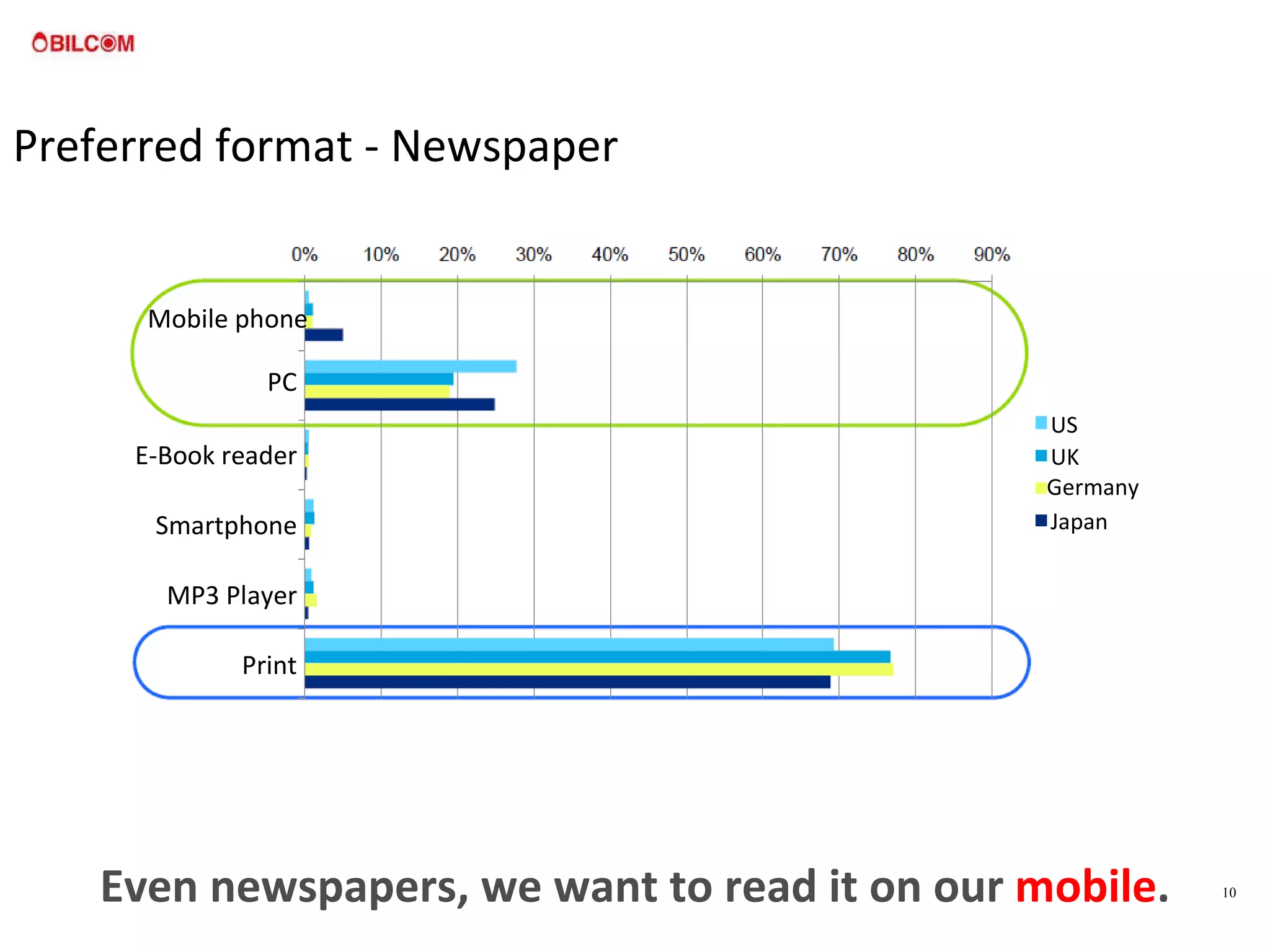 Preferred format - Newspaper Even newspapers, we want to read it on our  mobile . US UK Germany Japan Mobile phone PC E-Book reader Smartphone MP3 Player Print 