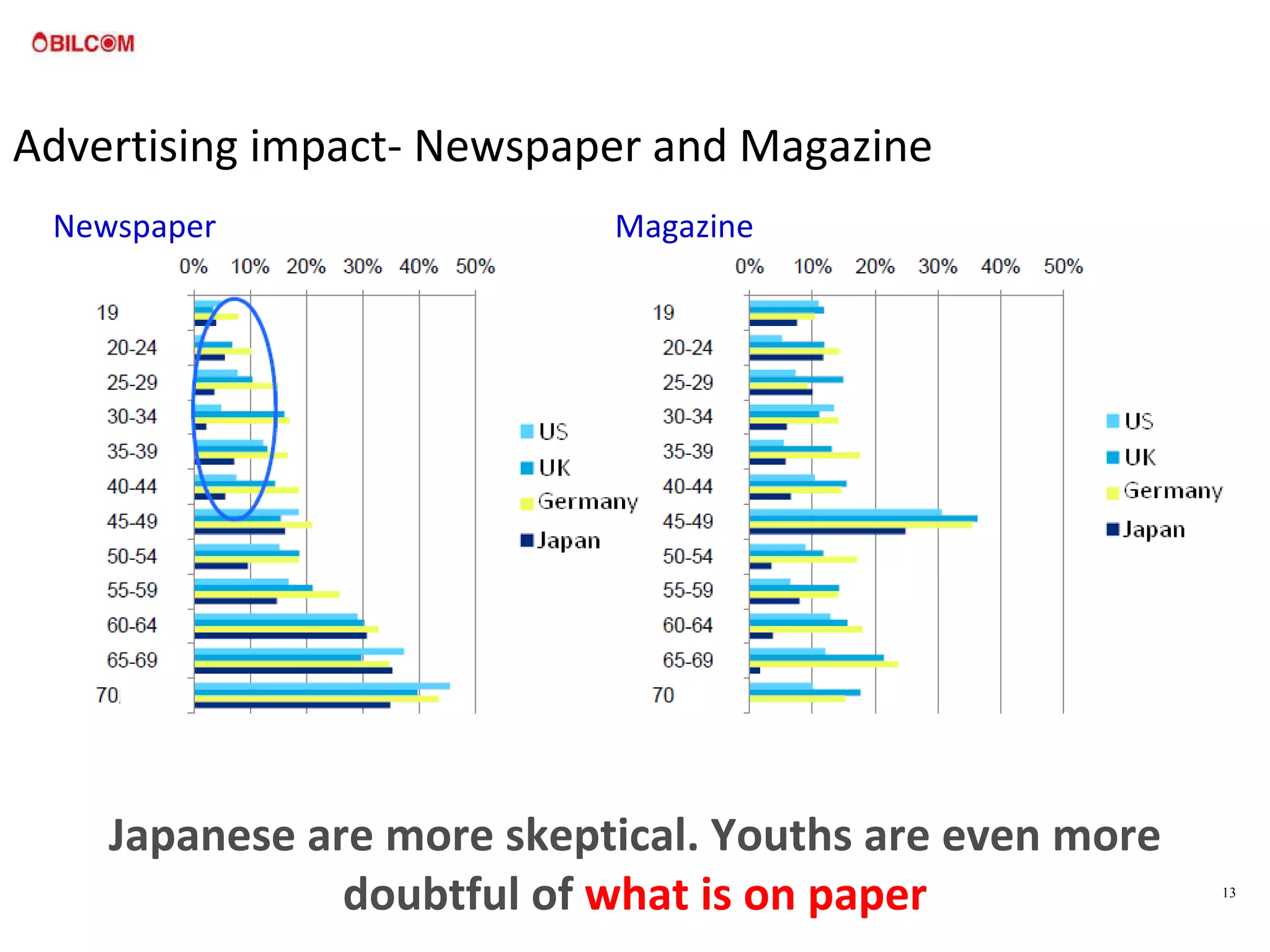 Advertising impact- Newspaper and Magazine Japanese are more skeptical. Youths are even more doubtful of  what is on paper Newspaper Magazine 