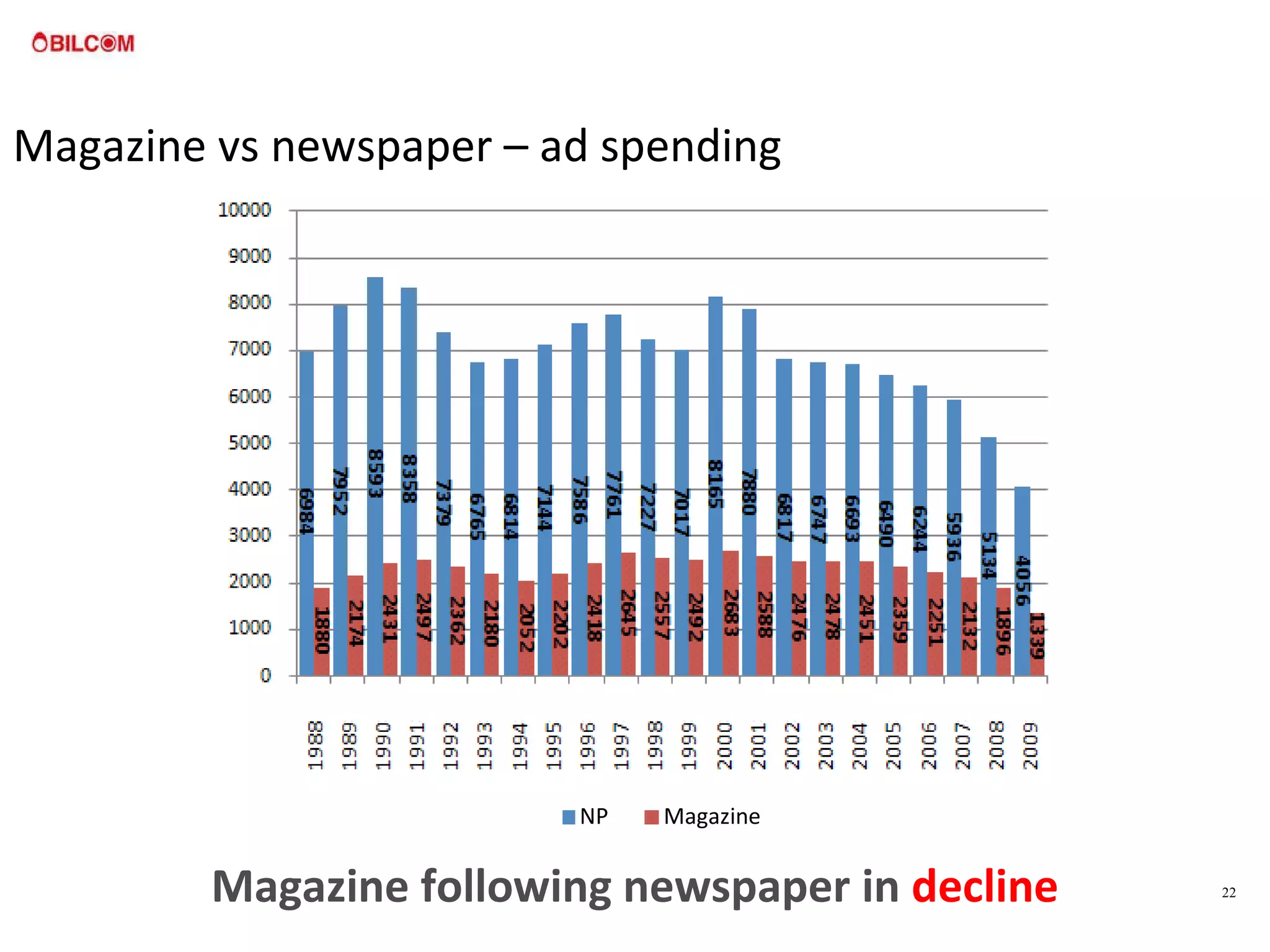 Magazine vs newspaper – ad spending Magazine following newspaper in  decline Magazine NP 