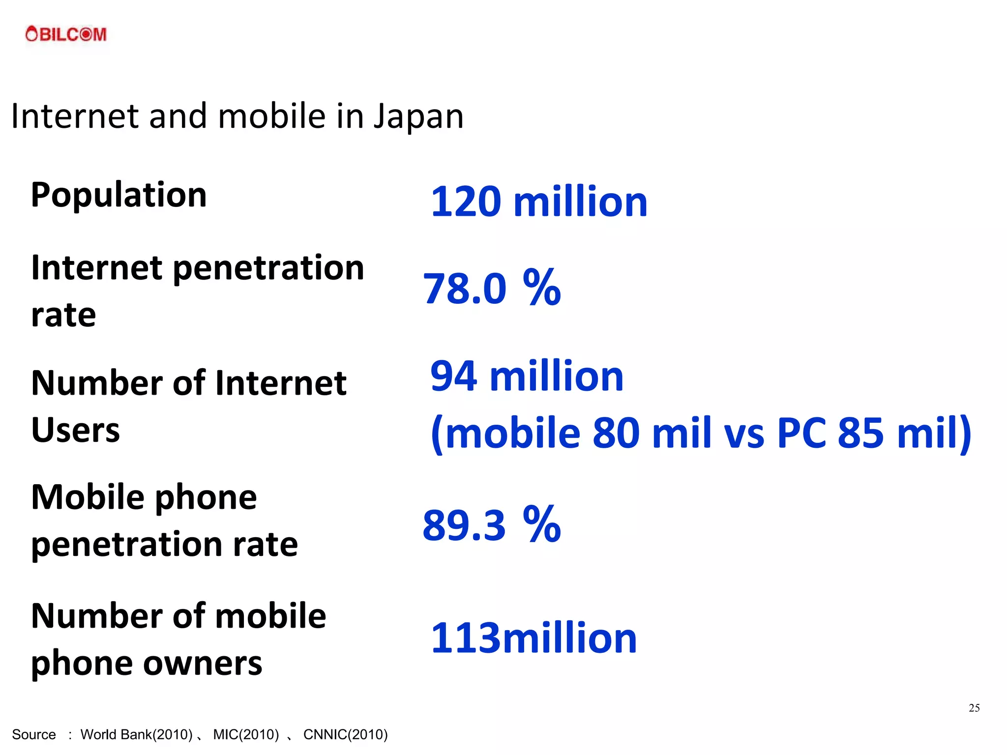 120 million 78.0 ％ Internet penetration rate   Number of Internet Users 94 million  (mobile 80 mil vs PC 85 mil) 113million Mobile phone  penetration rate Number of mobile  phone owners 89.3 ％ Source   ： World Bank(2010) 、 MIC(2010)   、 CNNIC(2010)  Population   Internet and mobile in Japan 
