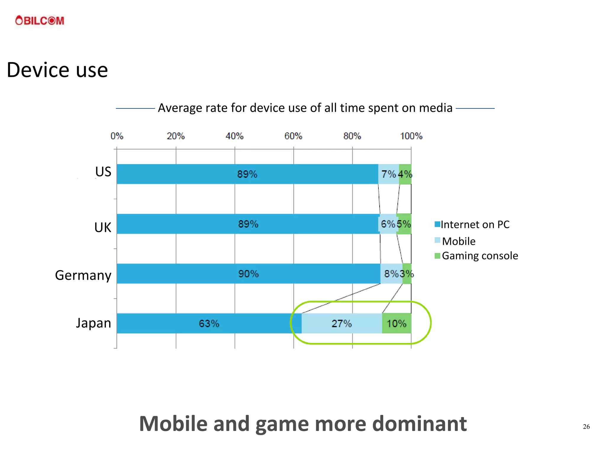 Device use Mobile and game more dominant US UK Germany Japan Internet on PC Mobile Average rate for device use of all time spent on media Gaming console 