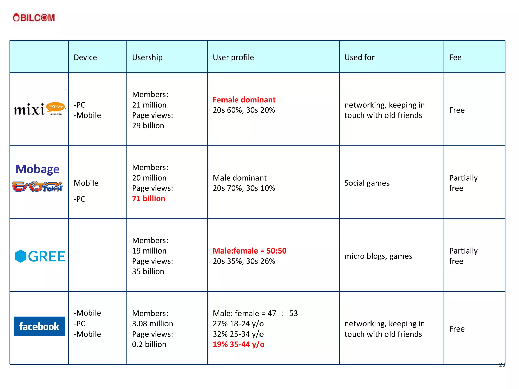 Mobage Free networking, keeping in touch with old friends Male: female = 47 ： 53 27% 18-24 y/o 32% 25-34 y/o 19% 35-44 y/o Members: 3.08 million Page views: 0.2 billion -PC -Mobile Partially  free micro blogs, games Male:female = 50:50 20s 35%, 30s 26% Members:  19 million Page views: 35 billion -PC  -Mobile Partially free Social games Male dominant 20s 70%, 30s 10% Members: 20 million Page views: 71 billion Mobile Free networking, keeping in touch with old friends Female dominant 20s 60%, 30s 20%    Members:  21 million Page views: 29 billion -PC -Mobile Fee Used for User profile Usership Device 　 