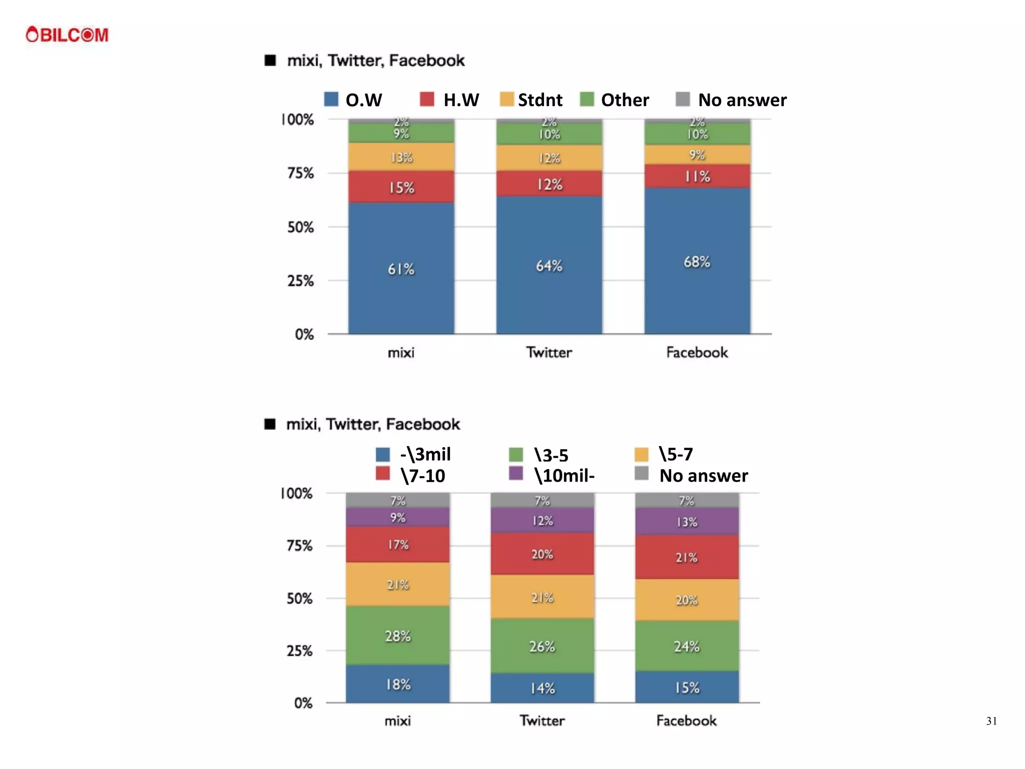 O.W H.W Stdnt Other 10s No answer -\3mil \3-5 \5-7 \7-10 \10mil- No answer 
