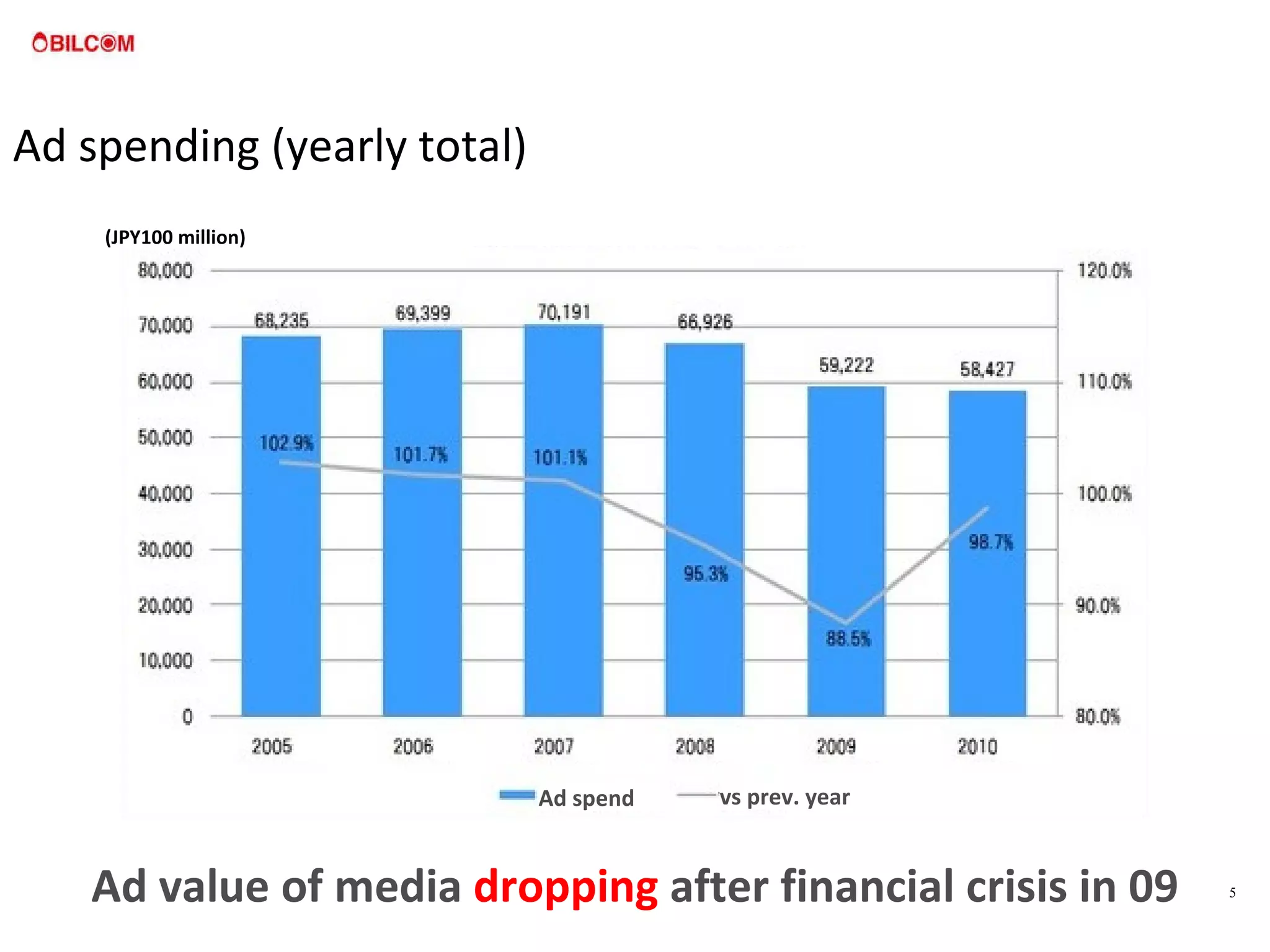 Ad spending (yearly total) Ad value of media  dropping  after financial crisis in 09 (JPY100 million) Ad spend vs prev. year 