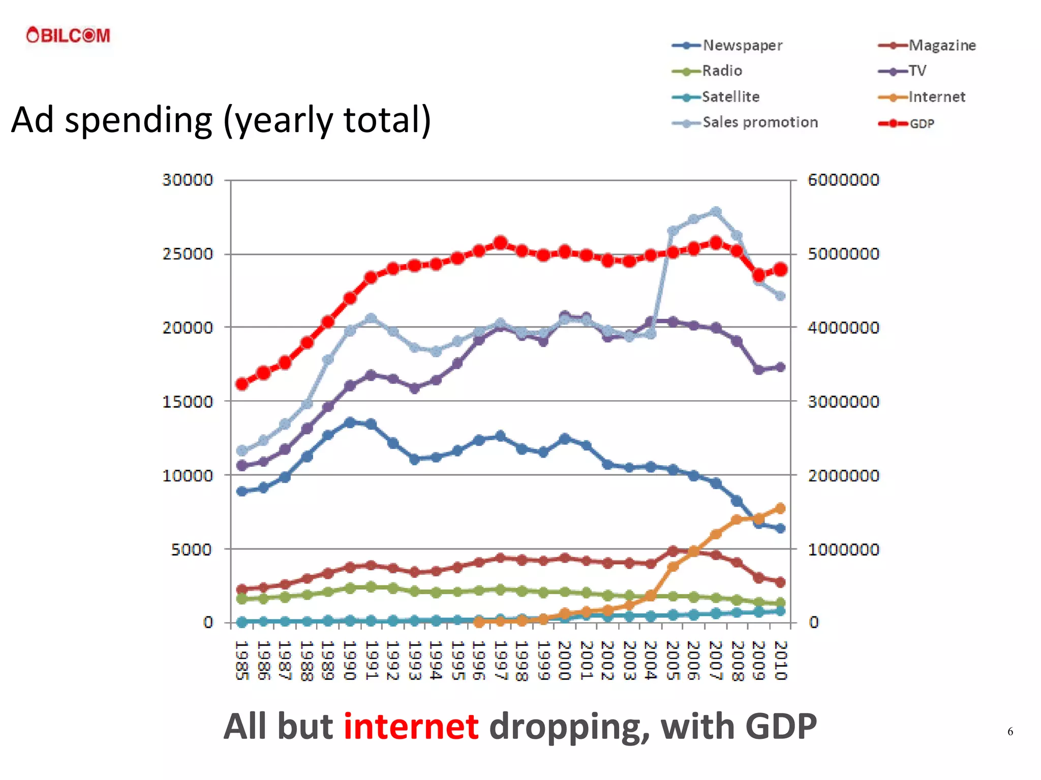 Ad spending (yearly total) All but  internet  dropping, with GDP 