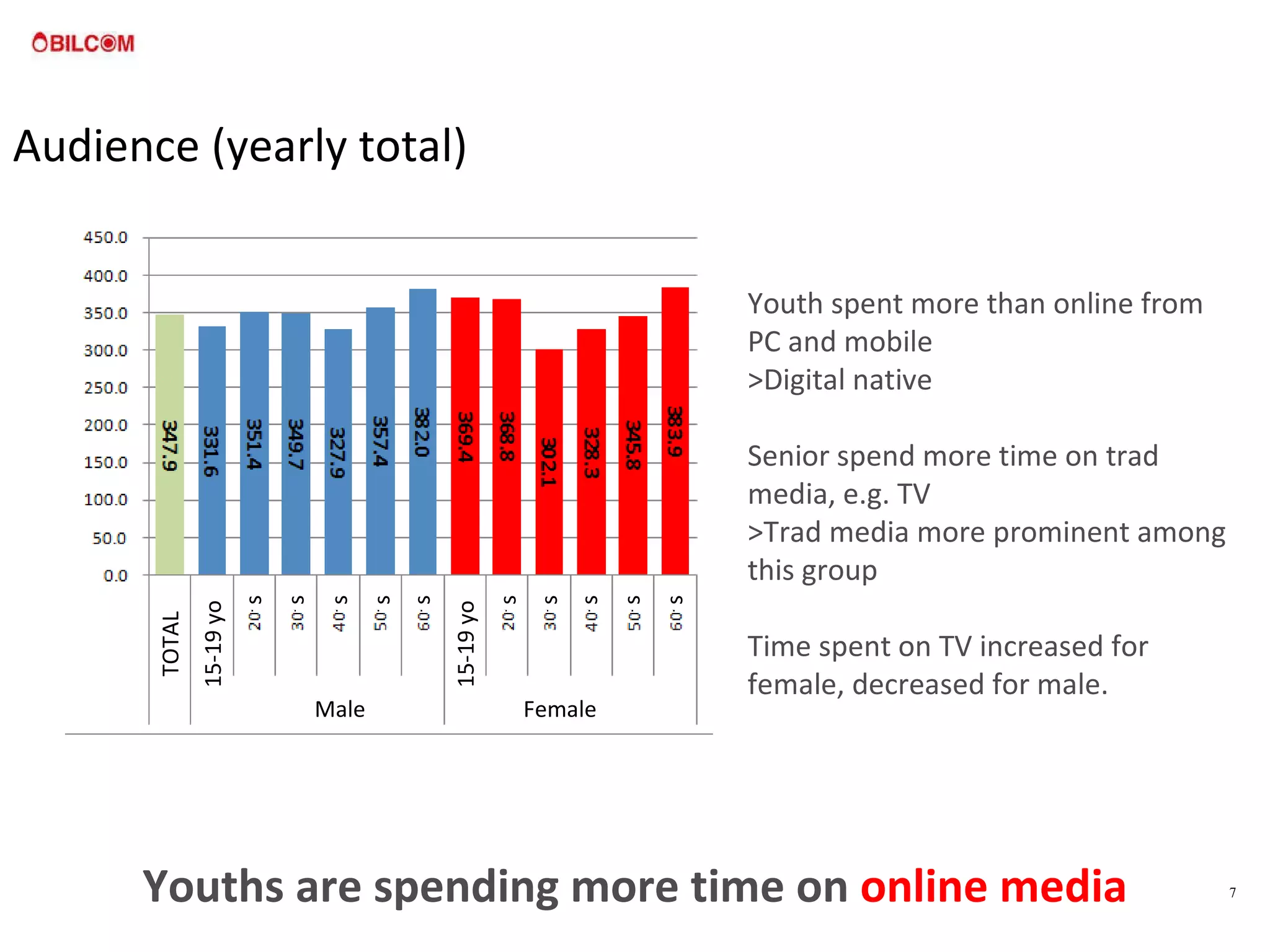 Youth spent more than online from PC and mobile >Digital native Senior spend more time on trad media, e.g. TV >Trad media more prominent among this group Time spent on TV increased for female, decreased for male. Audience (yearly total) Youths are spending more time on  online media Male Female TOTAL 15-19 yo s s s s s s s s s s 15-19 yo 