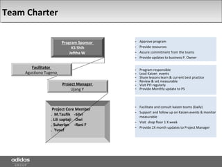 Team Charter
- Approve program
- Provide resources
- Assure commitment from the teams
- Provide updates to business P. Owner
Program Sponsor
KS Shih
Jeftha W
Project Manager
Ujang Y
Project Core Member
- M.Taufik -Silvi
- Lili saptaji -Dwi
- Suherlan -Rani F
- Yusuf
- Program responsible
- Lead Kaizen events
- Share lessons learn & current best practice
- Review & set measurable
- Visit PYI regularly
- Provide Monthly update to PS
- Facilitate and consult kaizen teams (Daily)
- Support and follow up on Kaizen events & monitor
measurable
- Visit shop floor 1 X week
- Provide 2X month updates to Project Manager
Facilitator
Agustiono Tugeno
 