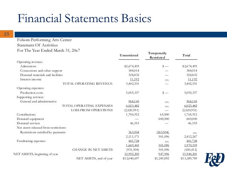 Activity statement. Basic Financial Statements. Statement of Financial Performance. Statement продукция. Financial Statements of a Company.