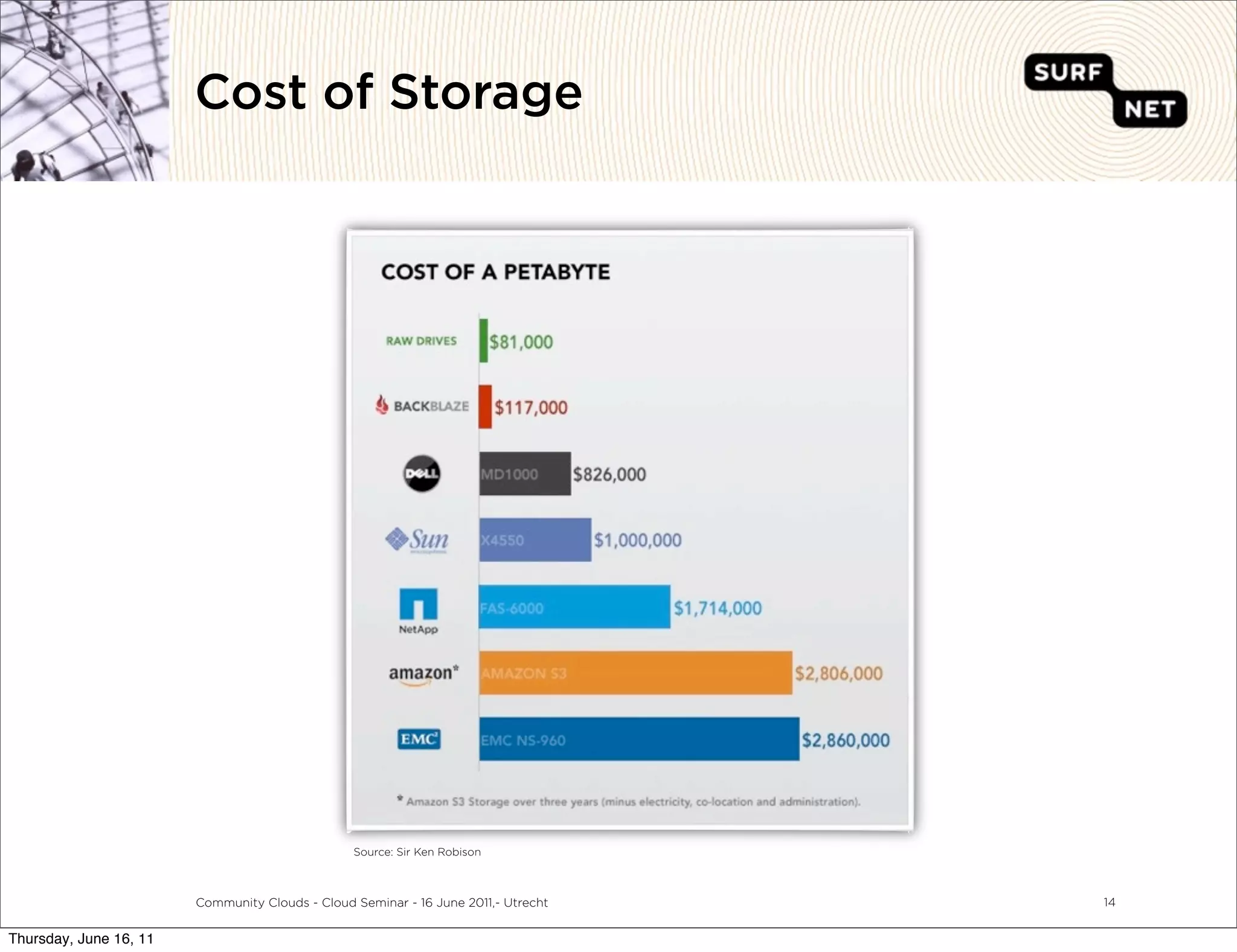Cost of Storage




                                                 Source: Sir Ken Robison



                        Community Clouds - Cloud Seminar - 16 June 2011,- Utrecht   14


Thursday, June 16, 11
 