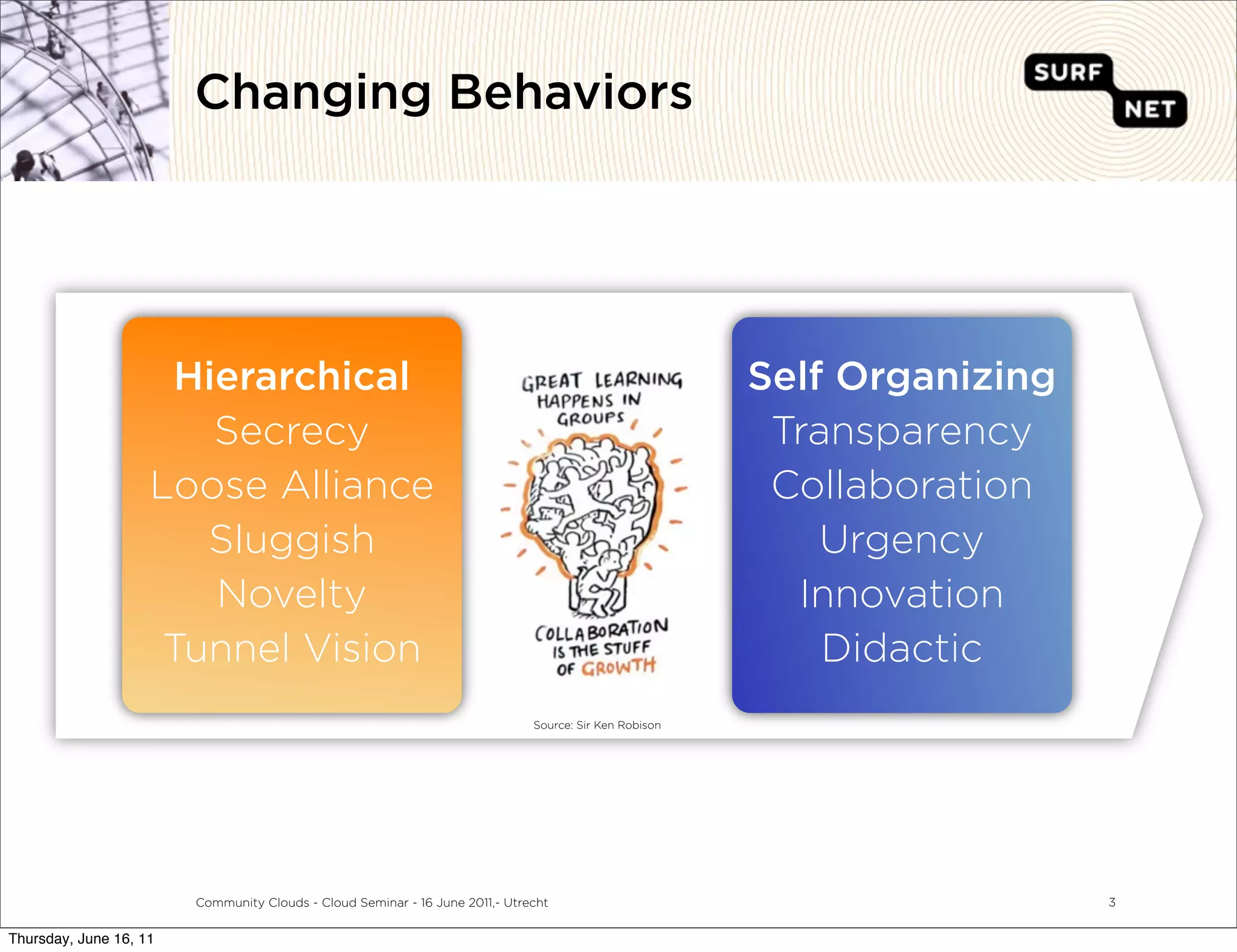 Changing Behaviors




                      Hierarchical                                                                      Self Organizing
                        Secrecy                                                                          Transparency
                    Loose Alliance                                                                       Collaboration
                       Sluggish                                                                             Urgency
                        Novelty                                                                           Innovation
                     Tunnel Vision                                                                          Didactic
                                                                              Source: Sir Ken Robison




                        Community Clouds - Cloud Seminar - 16 June 2011,- Utrecht                                         3


Thursday, June 16, 11
 