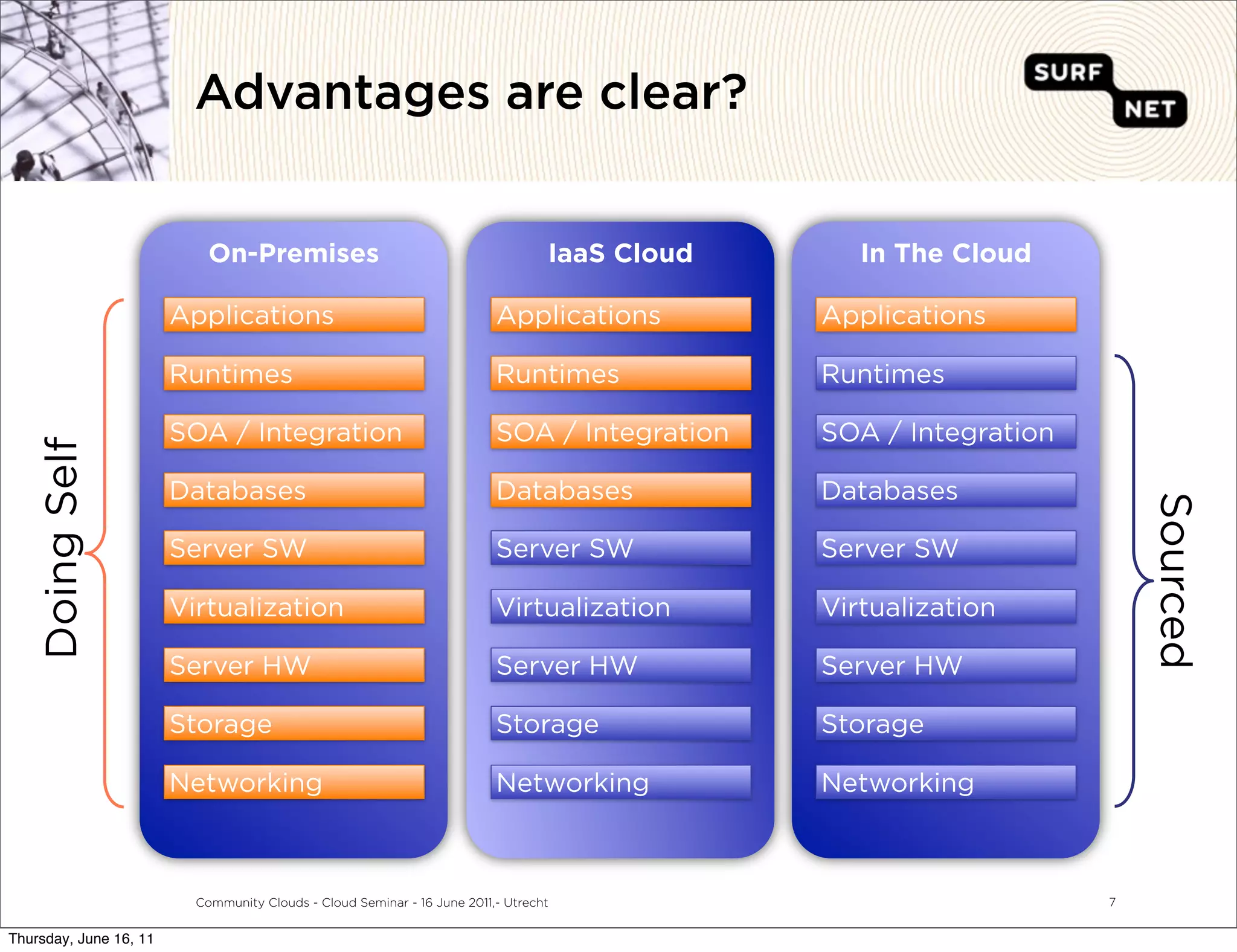 Advantages are clear?


                            On-Premises                                           IaaS Cloud      In The Cloud

                        Applications                                      Applications         Applications

                        Runtimes                                          Runtimes             Runtimes

                        SOA / Integration                                 SOA / Integration    SOA / Integration
   Doing Self




                        Databases                                         Databases            Databases




                                                                                                                       Sourced
                        Server SW                                         Server SW            Server SW

                        Virtualization                                    Virtualization       Virtualization

                        Server HW                                         Server HW            Server HW

                        Storage                                           Storage              Storage

                        Networking                                        Networking           Networking



                          Community Clouds - Cloud Seminar - 16 June 2011,- Utrecht                                7


Thursday, June 16, 11
 