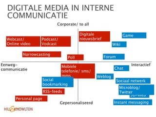 DIGITALE MEDIA IN INTERNE
  COMMUNICATIE
                            Corporate/ to all

                                           Digitale                 Game
  Webcast/        Podcast/                 nieuwsbrief
  Online video    Vodcast                                   Wiki

          Narrowcasting
                                    Poll                 Forum

Eenweg-                       Mobiele                                   Interactief
communicatie                                                 Chat
                              telefonie/ sms/
                              mms                  Weblog
                      Social                                     Sociaal netwerk
                      bookmarking
                                                                  Microblog/
                      RSS-feeds                                   Twitter
                                                                        3D-Web
      Personal page
                              Gepersonaliseerd               Instant messaging
 