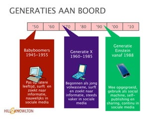 GENERATIES AAN BOORD
        ‘50       ’60   ‘70     ‘80      ‘90      ‘00      ‘10



                                                   Generatie
   Babyboomers            Generatie X               Einstein
    1945-1955             1960-1985               vanaf 1988




    Pas op latere       Begonnen als jong
  leeftijd, surft en     volwassene, surft      Mee opgegroeid,
     zoekt naar            en zoekt naar        gebruik als social
     informatie,        informatie, steeds       machine, self-
    nauwelijks in         vaker in sociale        publishing en
    sociale media              media           sharing, continu in
                                                  sociale media
 