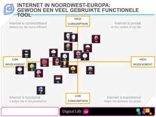 INTERNET IN NOORDWEST-EUROPA:
       GEWOON EEN VEEL GEBRUIKTE FUNCTIONELE
       TOOL
                                                         HIGH
  Internet is commoditised                         CONSUMPTION                            Internet is pivotal
  Makes my life more efficient                                                          Is the centre of my life


                                                   FR
                                                        IT
                                                                              TR


                                                   PT
                                                                        PL

               EE                   AT
                                                             GB
    LOW                                       GR                   IL                                         HIGH
INVOLVEMENT                              DE                                                              INVOLVEMENT
                               NO             BE
                    SE
          LU                                            ES               RU
                         DK

                                         NL




                          FI
                                                             LOW
  Internet is functional                                                             Internet is aspirational
  It helps me to be productive                     CONSUMPTION                     Helps me achieve my goals
                                                                                                                     4
 