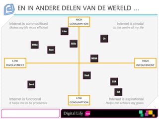 EN IN ANDERE DELEN VAN DE WERELD …
                                    HIGH
  Internet is commoditised       CONSUMPTION          Internet is pivotal
  Makes my life more efficient                      Is the centre of my life




    LOW                                                                   HIGH
INVOLVEMENT                                                           INVOLVEMENT




                                    LOW
  Internet is functional                         Internet is aspirational
  It helps me to be productive   CONSUMPTION   Helps me achieve my goals
                                                                                 5
 