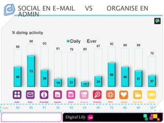 SOCIAL EN E-MAIL             VS        ORGANISE EN
        ADMIN

      % doing activity




NWE    56     95     61   36   55   24    46   72   66   48   33
                                                                   7
 