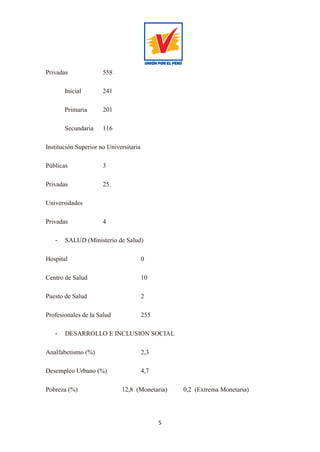 5
Privadas 558
Inicial 241
Primaria 201
Secundaria 116
Institución Superior no Universitaria
Públicas 3
Privadas 25
Universidades
Privadas 4
- SALUD (Ministerio de Salud)
Hospital 0
Centro de Salud 10
Puesto de Salud 2
Profesionales de la Salud 255
- DESARROLLO E INCLUSION SOCIAL
Analfabetismo (%) 2,3
Desempleo Urbano (%) 4,7
Pobreza (%) 12,8 (Monetaria) 0,2 (Extrema Monetaria)
 