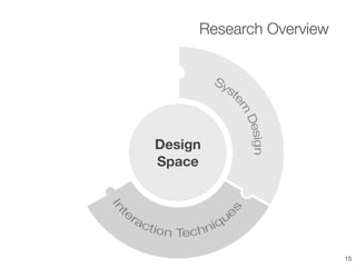 Research Overview
15
Design
Space
 