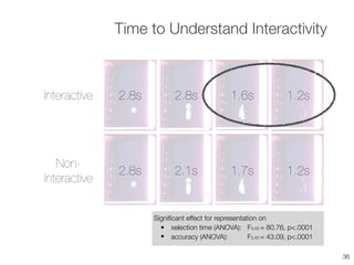 36
Signiﬁcant effect for representation on
• selection time (ANOVA): F3,45 = 80.76, p<.0001
• accuracy (ANOVA): F3,45 = 43.09, p<.0001
Time to Understand Interactivity
Interactive 2.8s 2.8s 1.6s 1.2s
Non-
Interactive
2.8s 2.1s 1.7s 1.2s
 