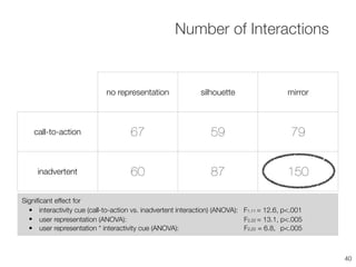no representation silhouette mirror
call-to-action 67 59 79
inadvertent 60 87 150
Number of Interactions
40
Signiﬁcant effect for
• interactivity cue (call-to-action vs. inadvertent interaction) (ANOVA): F1,11 = 12.6, p<.001
• user representation (ANOVA): F2,22 = 13.1, p<.005
• user representation * interactivity cue (ANOVA): F2,22 = 6.8, p<.005
 