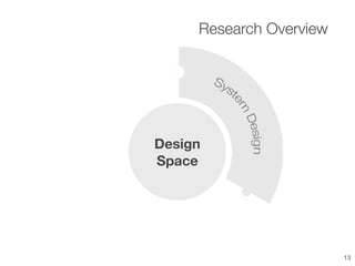 Research Overview
13
Design
Space
Design
Space
 
