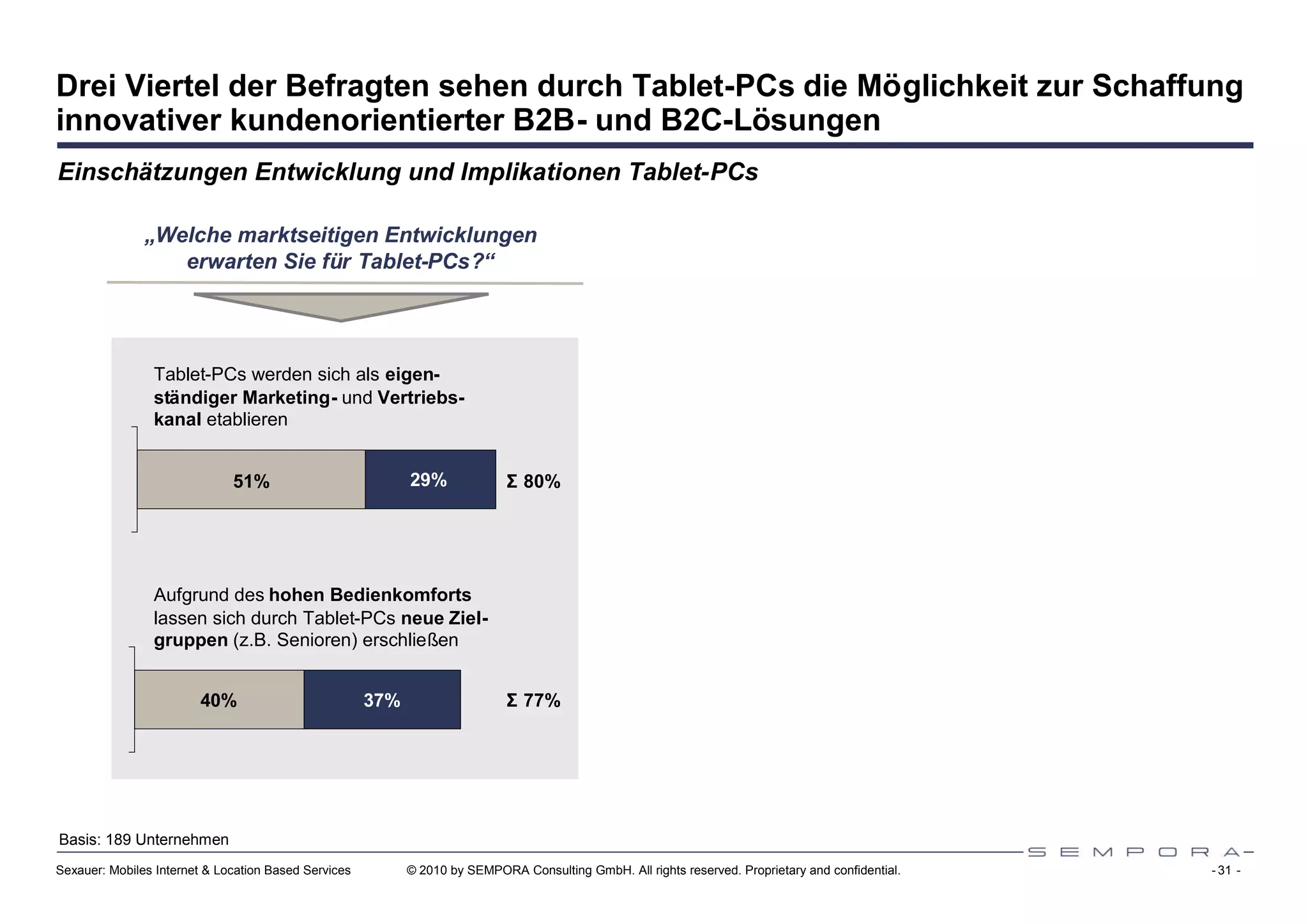 Drei Viertel der Befragten sehen durch Tablet-PCs die Möglichkeit zur Schaffung
innovativer kundenorientierter B2B- und B2C-Lösungen
Einschätzungen Entwicklung und Implikationen Tablet-PCs

               „Welche marktseitigen Entwicklungen
                  erwarten Sie für Tablet-PCs?“




                Tablet-PCs werden sich als eigen-
                ständiger Marketing- und Vertriebs-
                kanal etablieren


                              51%                           29%              Σ80%




                Aufgrund des hohen Bedienkomforts
                lassen sich durch Tablet-PCs neue Ziel-
                gruppen (z.B. Senioren) erschließen


                        40%                           37%                    Σ77%




Basis: 189 Unternehmen
Sexauer: Mobiles Internet & Location Based Services         © 2010 by SEMPORA Consulting GmbH. All rights reserved. Proprietary and confidential.   - 31 -
 