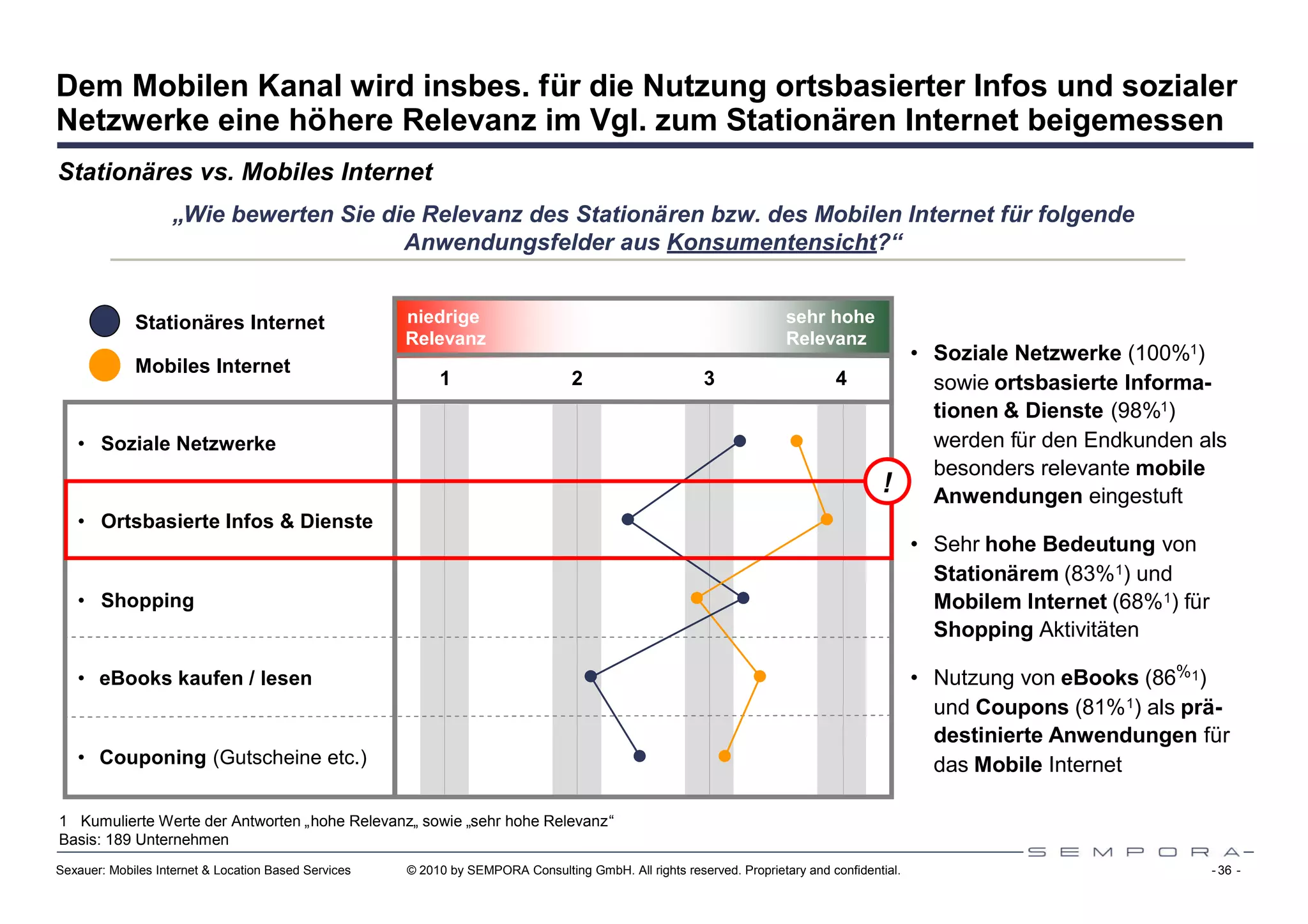 Dem Mobilen Kanal wird insbes. für die Nutzung ortsbasierter Infos und sozialer
Netzwerke eine höhere Relevanz im Vgl. zum Stationären Internet beigemessen
Stationäres vs. Mobiles Internet
                    „Wie bewerten Sie die Relevanz des Stationären bzw. des Mobilen Internet für folgende
                                        Anwendungsfelder aus Konsumentensicht?“


             Stationäres Internet                     niedrige
                                                       keine Zustimmung                                                sehr hohe
                                                      Relevanz                                                         Relevanz
                                                                                                                                              • Soziale Netzwerke (100%1)
             Mobiles Internet
                                                           1                      2                      3                     4                sowie ortsbasierte Informa-
                                                                                                                                                tionen & Dienste (98%1)
   • Soziale Netzwerke                                                                                                                          werden für den Endkunden als
                                                                                                                                                besonders relevante mobile
                                                                                                                                       !        Anwendungen eingestuft
   • Ortsbasierte Infos & Dienste
                                                                                                                                              • Sehr hohe Bedeutung von
                                                                                                                                                Stationärem (83%1) und
   • Shopping                                                                                                                                   Mobilem Internet (68%1) für
                                                                                                                                                Shopping Aktivitäten

   • eBooks kaufen / lesen                                                                                                                    • Nutzung von eBooks (86%1)
                                                                                                                                                und Coupons (81% 1) als prä-
                                                                                                                                                destinierte Anwendungen für
   • Couponing (Gutscheine etc.)                                                                                                                das Mobile Internet

1 Kumulierte Werte der Antworten „hohe Relevanz„ sowie „sehr hohe Relevanz“
Basis: 189 Unternehmen
Sexauer: Mobiles Internet & Location Based Services   © 2010 by SEMPORA Consulting GmbH. All rights reserved. Proprietary and confidential.                                   - 36 -
 