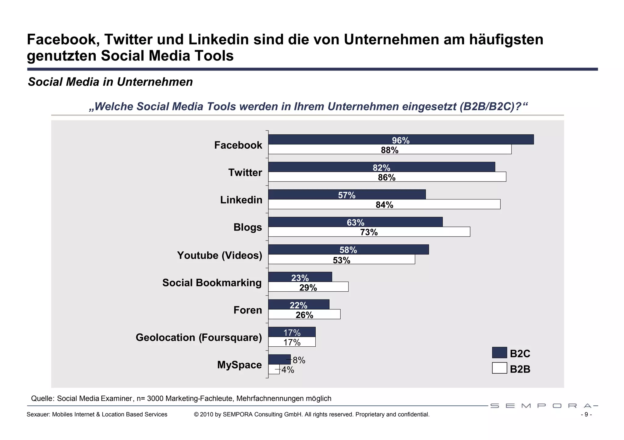 Facebook, Twitter und Linkedin sind die von Unternehmen am häufigsten
genutzten Social Media Tools
Social Media in Unternehmen

                      „Welche Social Media Tools werden in Ihrem Unternehmen eingesetzt (B2B/B2C)?“


                                                                                                                              96%
                                                                Facebook                                                    88%

                                                                                                                         82%
                                                                     Twitter                                              86%

                                                                                                            57%
                                                                  Linkedin                                                84%

                                                                                                                63%
                                                                       Blogs                                      73%

                                                                                                           58%
                                                      Youtube (Videos)                                    53%

                                                                                            23%
                                                 Social Bookmarking                           29%

                                                                                           22%
                                                                       Foren                26%

                                                                                         17%
                                       Geolocation (Foursquare)                          17%
                                                                                                                                                 B2C
                                                                                          8%
                                                                 MySpace                4%                                                       B2B

 Quelle: Social Media Examiner, n= 3000 Marketing-Fachleute, Mehrfachnennungen möglich

Sexauer: Mobiles Internet & Location Based Services      © 2010 by SEMPORA Consulting GmbH. All rights reserved. Proprietary and confidential.         -9-
 