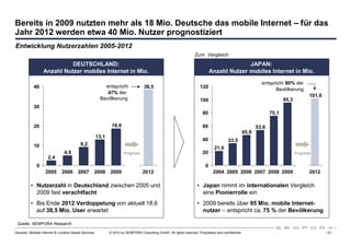 Bereits in 2009 nutzten mehr als 18 Mio. Deutsche das mobile Internet – für das
Jahr 2012 werden etwa 40 Mio. Nutzer prognostiziert
Entwicklung Nutzerzahlen 2005-2012
                                                                                                                   Zum Vergleich:
                            DEUTSCHLAND:                                                                                                    JAPAN:
                  Anzahl Nutzer mobiles Internet in Mio.                                                                      Anzahl Nutzer mobiles Internet in Mio.
                                                                                                                                                              entspricht 80% der
            40                                            entspricht               38,5                                120
                                                                                                                                                                    Bevölkerung
                                                           47% der
                                                                                                                                                                                        101,6
                                                        Bevölkerung                                                    100                                                95,3
            30
                                                                                                                        80                                         75,1

            20                                                18,6                                                      60                                  53,6
                                                                                                                                                     45,9
                                                      13,1
                                                                                                                        40               33,5
            10                            9,2
                                                                                                                                21,6
                               4,9                                    Prognose                                          20                                                       Prognose
                     2,4
             0                                                                                                            0
                   2005       2006      2007          2008   2009                 2012                                         2004 2005 2006 2007 2008 2009                            2012

          • Nutzerzahl in Deutschland zwischen 2005 und                                                              • Japan nimmt im internationalen Vergleich
            2009 fast verachtfacht                                                                                     eine Pionierrolle ein
          • Bis Ende 2012 Verdoppelung von aktuell 18,6                                                              • 2009 bereits über 95 Mio. mobile Internet-
            auf 38,5 Mio. User erwartet                                                                                nutzer – entspricht ca. 75 % der Bevölkerung

 Quelle: SEMPORA Research

Sexauer: Mobiles Internet & Location Based Services          © 2010 by SEMPORA Consulting GmbH. All rights reserved. Proprietary and confidential.                                              - 10 -
 