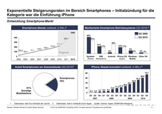 Exponentielle Steigerungsraten im Bereich Smartphones – Initialzündung für die
Kategorie war die Einführung iPhone
Entwicklung Smartphone-Markt

                     Smartphone-Absatz (weltweit, in Mio.) 1                                                 Marktanteile Smartphone Betriebssysteme (Q3 2010) 2
                                                                                          2300
                                                                                                                                                                                           Q3 2009
                                                                                                                46%
         400                                                                                                                                                                               Q3 2010
                                                                                334,1                                 37%
         300                                                                                                                                          26%
                                                                       217,2                                                  21%
                                                              172,4                                                                 17%                     18% 17%
         200                                          139,3
                                         118,0                                                                                                                              9%
         100 18,5 54,4
                                 77,1                                                                                                         4%                                   3%       3% 2%
                                                                         Prognose
            0                                                                                                   Symbian      RIM      Android iPhone OS Windows                            Other OS
            2004      2005      2006     2007         2008    2009     2010      2011     2015                   (Nokia) (Blackberry)           (Apple)  Mobile



           Anteil Smartphones am Gesamtabsatz (Q2 2010)1                                                              iPhone Absatz kumuliert (weltweit, in Mio.) 2

                                                                                                              80                                                                                       73,7
                                                                                                                                                                                                59,6
                                                                          Smartphones                         60                                                                         51,2
                                                                          19%                                                                                                     42,5
                                                                                                              40                                                           33,7
                                                                                                                                                                    26,4
                                                                                                                                                        17,4 21,2
                      81%                                                                                     20                                 13,0
                                                                                                                                5,4 6,1
                Sonstige                                                                                            0,3 1,4 3,7
             Mobiltelefone                                                                                     0
                                                                                                                    Q2 Q3 Q4 Q1 Q2 Q3 Q4 Q1 Q2 Q3 Q4 Q1 Q2 Q3
                                                                                                                         2007                  2008                        2009                 2010

    1     Datenbasis: Sell-Out Verkäufe der Carrier;            2     Datenbasis: Sell-In Verkäufe durch Apple;           Quelle: Gartner; Apple; SEMPORA Research
Sexauer: Mobiles Internet & Location Based Services           © 2010 by SEMPORA Consulting GmbH. All rights reserved. Proprietary and confidential.                                                           - 11 -
 