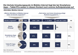 Die höchste Umsetzungsquote im Mobilen Internet liegt klar bei Smartphone
Apps – Tablet-PCs weisen in diesem Kontext noch enorme Aufholpotenziale auf
Aktivitäten Mobiles Internet

 „Welche Aktivitäten im Mobilen Internet                                                      „Falls bisher noch keine Umsetzung erfolgt:
     haben sie bereits umgesetzt?“                                                                      Realisierung geplant in...“



   Bereits umgesetzt?                           JA    NEIN                  unter 1 Jahr                          1 - 2 Jahre                 mehr als 3 Jahre     nie



             Mobile                      54%          46%                       41%                                   49%                     3%                   7%
            Webpage




    Smartphone Apps
                                          59%         41%                   31%                                  35%                          22%                12%
     (z.B. für iPhone)




      Tablet-PC Apps
                                         24%          76%                      38%                               33%                          19%                10%
       (z.B. für iPad)


Basis: 189 Unternehmen
Sexauer: Mobiles Internet & Location Based Services   © 2010 by SEMPORA Consulting GmbH. All rights reserved. Proprietary and confidential.                              - 34 -
 