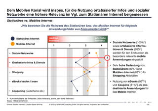 Dem Mobilen Kanal wird insbes. für die Nutzung ortsbasierter Infos und sozialer
Netzwerke eine höhere Relevanz im Vgl. zum Stationären Internet beigemessen
Stationäres vs. Mobiles Internet
                    „Wie bewerten Sie die Relevanz des Stationären bzw. des Mobilen Internet für folgende
                                        Anwendungsfelder aus Konsumentensicht?“


             Stationäres Internet                     niedrige
                                                       keine Zustimmung                                                sehr hohe
                                                      Relevanz                                                         Relevanz
                                                                                                                                              • Soziale Netzwerke (100%1)
             Mobiles Internet
                                                           1                      2                      3                     4                sowie ortsbasierte Informa-
                                                                                                                                                tionen & Dienste (98%1)
   • Soziale Netzwerke                                                                                                                          werden für den Endkunden als
                                                                                                                                                besonders relevante mobile
                                                                                                                                       !        Anwendungen eingestuft
   • Ortsbasierte Infos & Dienste
                                                                                                                                              • Sehr hohe Bedeutung von
                                                                                                                                                Stationärem (83%1) und
   • Shopping                                                                                                                                   Mobilem Internet (68%1) für
                                                                                                                                                Shopping Aktivitäten

   • eBooks kaufen / lesen                                                                                                                    • Nutzung von eBooks (86%1)
                                                                                                                                                und Coupons (81% 1) als prä-
                                                                                                                                                destinierte Anwendungen für
   • Couponing (Gutscheine etc.)                                                                                                                das Mobile Internet

1 Kumulierte Werte der Antworten „hohe Relevanz„ sowie „sehr hohe Relevanz“
Basis: 189 Unternehmen
Sexauer: Mobiles Internet & Location Based Services   © 2010 by SEMPORA Consulting GmbH. All rights reserved. Proprietary and confidential.                                   - 36 -
 