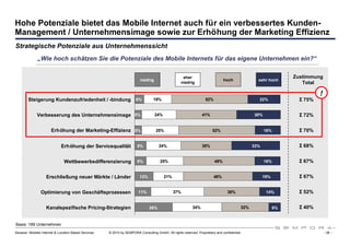 Hohe Potenziale bietet das Mobile Internet auch für ein verbessertes Kunden-
Management / Unternehmensimage sowie zur Erhöhung der Marketing Effizienz
Strategische Potenziale aus Unternehmenssicht
              „Wie hoch schätzen Sie die Potenziale des Mobile Internets für das eigene Unternehmen ein?“

                                                                                                     eher                                                        Zustimmung
                                                                          niedrig                                               hoch              sehr hoch
                                                                                                    niedrig                                                         Total

                                                                                                                                                                          !
        Steigerung Kundenzufriedenheit / -bindung                      6%         19%                               52%                           22%              Σ75%


              Verbesserung des Unternehmensimage 5%                                 24%                          41%                            30%                Σ72%


                       Erhöhung der Marketing-Effizienz 5%                          25%                                 52%                           18%          Σ70%


                             Erhöhung der Servicequalität               8%            24%                        35%                            33%                Σ68%


                               Wettbewerbsdifferenzierung               8%            25%                                 49%                         18%          Σ67%


                    Erschließung neuer Märkte / Länder                   13%              21%                             48%                         19%          Σ67%


                Optimierung von Geschäftsprozessen                      11%                     37%                               38%                  14%         Σ52%


                    Kanalspezifische Pricing-Strategien                        26%                         34%                            32%               8%     Σ40%


Basis: 189 Unternehmen
Sexauer: Mobiles Internet & Location Based Services   © 2010 by SEMPORA Consulting GmbH. All rights reserved. Proprietary and confidential.                                   - 38 -
 