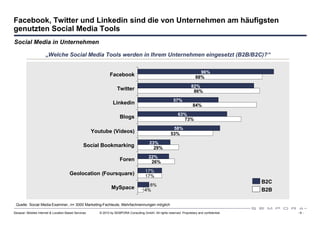 Facebook, Twitter und Linkedin sind die von Unternehmen am häufigsten
genutzten Social Media Tools
Social Media in Unternehmen

                      „Welche Social Media Tools werden in Ihrem Unternehmen eingesetzt (B2B/B2C)?“


                                                                                                                              96%
                                                                Facebook                                                    88%

                                                                                                                         82%
                                                                     Twitter                                              86%

                                                                                                            57%
                                                                  Linkedin                                                84%

                                                                                                                63%
                                                                       Blogs                                      73%

                                                                                                           58%
                                                      Youtube (Videos)                                    53%

                                                                                            23%
                                                 Social Bookmarking                           29%

                                                                                           22%
                                                                       Foren                26%

                                                                                         17%
                                       Geolocation (Foursquare)                          17%
                                                                                                                                                 B2C
                                                                                          8%
                                                                 MySpace                4%                                                       B2B

 Quelle: Social Media Examiner, n= 3000 Marketing-Fachleute, Mehrfachnennungen möglich

Sexauer: Mobiles Internet & Location Based Services      © 2010 by SEMPORA Consulting GmbH. All rights reserved. Proprietary and confidential.         -9-
 